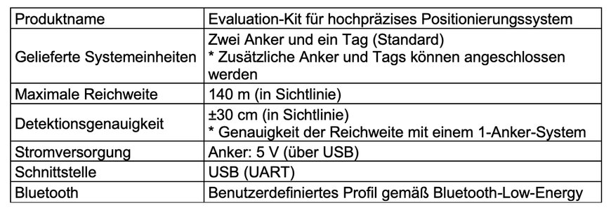Alps Alpine präsentiert Evaluation-Kit für hochpräzises Positionierungssystem